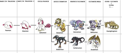 Salamon is a swift Digimon and is known for its agility. . Labramon evolution line